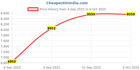 urbanladder.com usha shriram Midnight Latexo Dual Single Size High Resilience usha shriram Price History Graph from 4 Sep 2025 to 6 Oct 2025