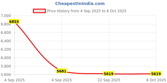 urbanladder.com usha shriram Midnight Latexo Dual Single Size High Resilience usha shriram Price History Graph from 4 Sep 2025 to 6 Oct 2025