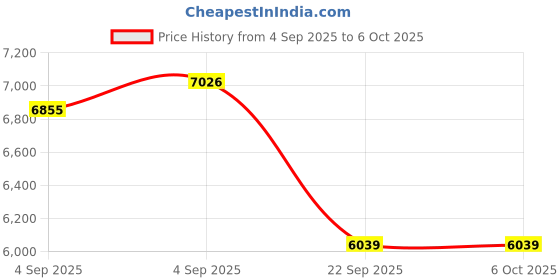 urbanladder.com usha shriram Midnight Latexo Dual Single Size High Resilience usha shriram Price History Graph from 4 Sep 2025 to 6 Oct 2025