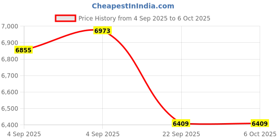 urbanladder.com usha shriram Midnight Latexo Dual Single Size High Resilience usha shriram Price History Graph from 4 Sep 2025 to 6 Oct 2025