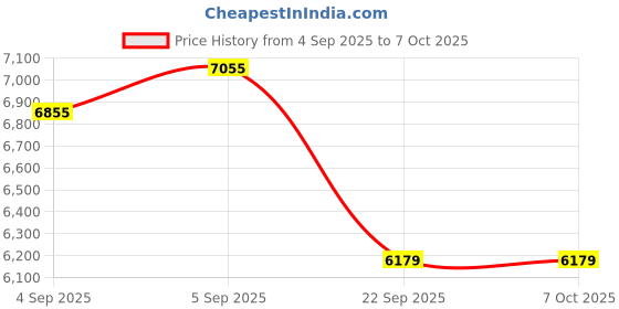 urbanladder.com usha shriram Midnight Latexo Dual Single Size High Resilience usha shriram Price History Graph from 4 Sep 2025 to 6 Oct 2025
