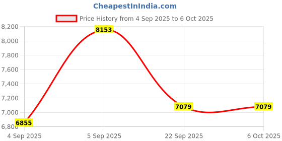 urbanladder.com usha shriram Midnight Latexo Dual Single Size High Resilience usha shriram Price History Graph from 4 Sep 2025 to 6 Oct 2025