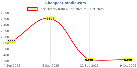 urbanladder.com usha shriram Midnight Latexo Dual Single Size High Resilience usha shriram Price History Graph from 4 Sep 2025 to 8 Oct 2025