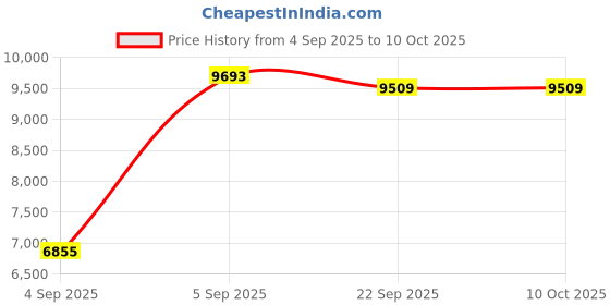 urbanladder.com usha shriram Midnight Latexo Dual Single Size High Resilience usha shriram Price History Graph from 4 Sep 2025 to 9 Oct 2025