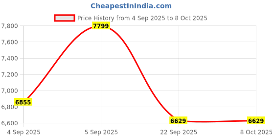 urbanladder.com usha shriram Midnight Latexo Dual Single Size High Resilience usha shriram Price History Graph from 4 Sep 2025 to 7 Oct 2025