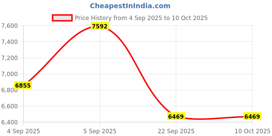 urbanladder.com usha shriram Midnight Latexo Dual Single Size High Resilience usha shriram Price History Graph from 4 Sep 2025 to 9 Oct 2025