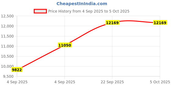 urbanladder.com usha shriram Resteria Bio Foam King Size Coir Mattress usha shriram Price History Graph from 4 Sep 2025 to 5 Oct 2025