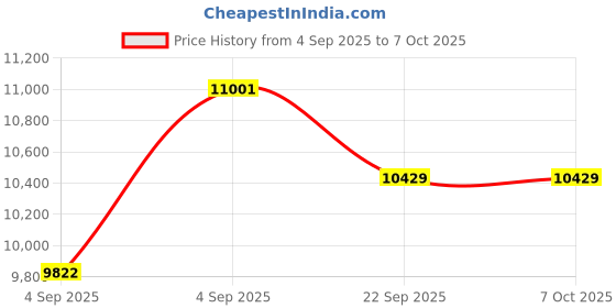 urbanladder.com usha shriram Resteria Bio Foam King Size Coir Mattress usha shriram Price History Graph from 4 Sep 2025 to 7 Oct 2025