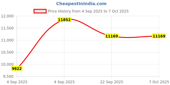 urbanladder.com usha shriram Resteria Bio Foam King Size Coir Mattress usha shriram Price History Graph from 4 Sep 2025 to 7 Oct 2025