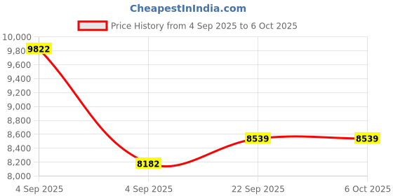 urbanladder.com usha shriram Resteria Bio Foam King Size Coir Mattress usha shriram Price History Graph from 4 Sep 2025 to 5 Oct 2025