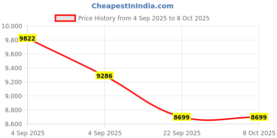 urbanladder.com usha shriram Resteria Bio Foam King Size Coir Mattress usha shriram Price History Graph from 4 Sep 2025 to 7 Oct 2025