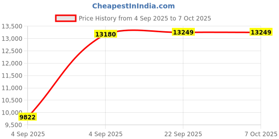 urbanladder.com usha shriram Resteria Bio Foam King Size Coir Mattress usha shriram Price History Graph from 4 Sep 2025 to 7 Oct 2025