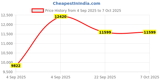 urbanladder.com usha shriram Resteria Bio Foam King Size Coir Mattress usha shriram Price History Graph from 4 Sep 2025 to 7 Oct 2025