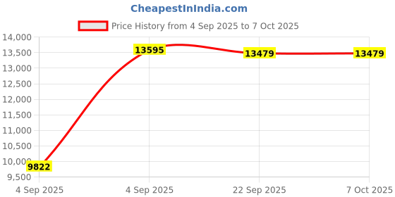 urbanladder.com usha shriram Resteria Bio Foam King Size Coir Mattress usha shriram Price History Graph from 4 Sep 2025 to 6 Oct 2025