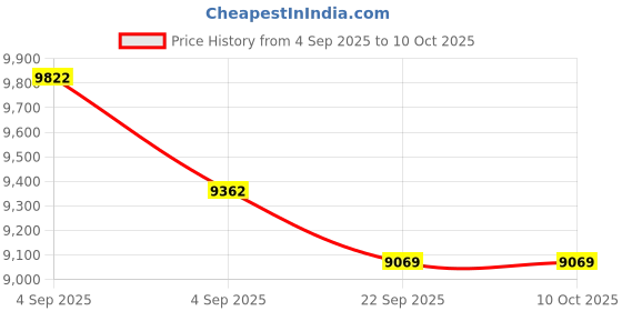 urbanladder.com usha shriram Resteria Bio Foam King Size Coir Mattress usha shriram Price History Graph from 4 Sep 2025 to 9 Oct 2025