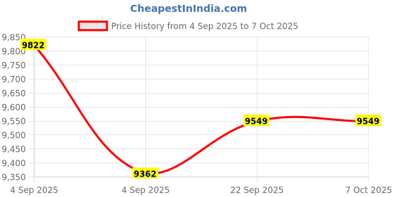 urbanladder.com usha shriram Resteria Bio Foam King Size Coir Mattress usha shriram Price History Graph from 4 Sep 2025 to 7 Oct 2025