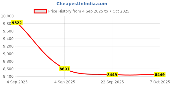 urbanladder.com usha shriram Resteria Bio Foam King Size Coir Mattress usha shriram Price History Graph from 4 Sep 2025 to 7 Oct 2025