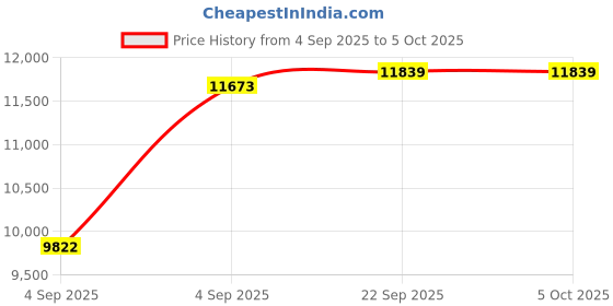 urbanladder.com usha shriram Resteria Bio Foam King Size Coir Mattress usha shriram Price History Graph from 4 Sep 2025 to 5 Oct 2025