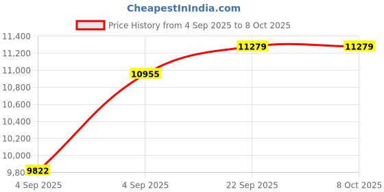urbanladder.com usha shriram Resteria Bio Foam King Size Coir Mattress usha shriram Price History Graph from 4 Sep 2025 to 7 Oct 2025