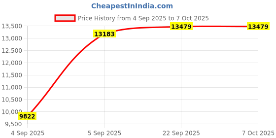 urbanladder.com usha shriram Resteria Bio Foam King Size Coir Mattress usha shriram Price History Graph from 4 Sep 2025 to 5 Oct 2025