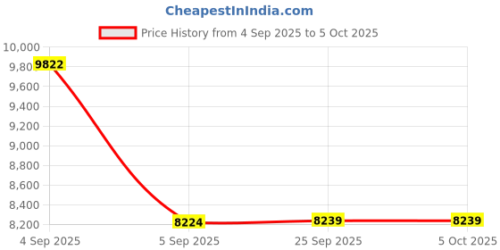 urbanladder.com usha shriram Resteria Bio Foam King Size Coir Mattress usha shriram Price History Graph from 4 Sep 2025 to 5 Oct 2025
