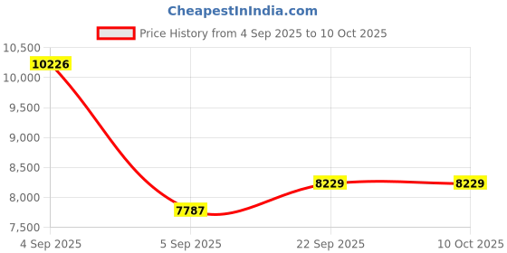 urbanladder.com usha shriram Resteria Bio Foam Queen Size Coir Mattress usha shriram Price History Graph from 4 Sep 2025 to 9 Oct 2025