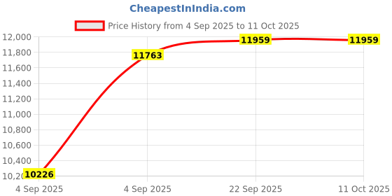 urbanladder.com usha shriram Resteria Bio Foam Queen Size Coir Mattress usha shriram Price History Graph from 4 Sep 2025 to 10 Oct 2025