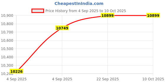 urbanladder.com usha shriram Resteria Bio Foam Queen Size Coir Mattress usha shriram Price History Graph from 4 Sep 2025 to 10 Oct 2025