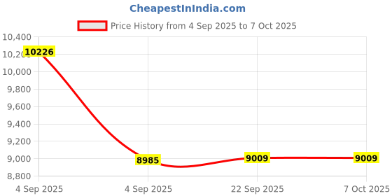 urbanladder.com usha shriram Resteria Bio Foam Queen Size Coir Mattress usha shriram Price History Graph from 4 Sep 2025 to 7 Oct 2025