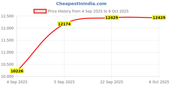 urbanladder.com usha shriram Resteria Bio Foam Queen Size Coir Mattress usha shriram Price History Graph from 4 Sep 2025 to 5 Oct 2025