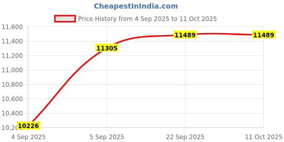 urbanladder.com usha shriram Resteria Bio Foam Queen Size Coir Mattress usha shriram Price History Graph from 4 Sep 2025 to 11 Oct 2025