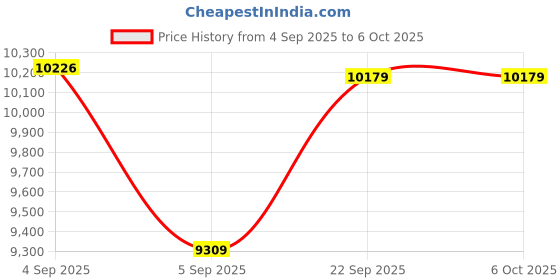 urbanladder.com usha shriram Resteria Bio Foam Queen Size Coir Mattress usha shriram Price History Graph from 4 Sep 2025 to 5 Oct 2025
