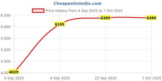 urbanladder.com usha shriram Resteria Bio Foam Single Size Coir Mattress usha shriram Price History Graph from 4 Sep 2025 to 7 Oct 2025