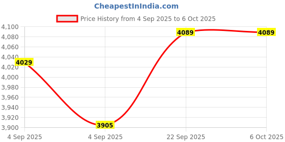 urbanladder.com usha shriram Resteria Bio Foam Single Size Coir Mattress usha shriram Price History Graph from 4 Sep 2025 to 6 Oct 2025