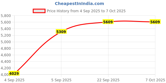 urbanladder.com usha shriram Resteria Bio Foam Single Size Coir Mattress usha shriram Price History Graph from 4 Sep 2025 to 7 Oct 2025