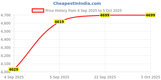 urbanladder.com usha shriram Resteria Bio Foam Single Size Coir Mattress usha shriram Price History Graph from 4 Sep 2025 to 5 Oct 2025