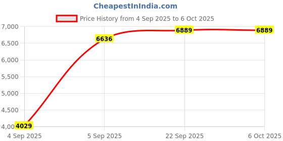 urbanladder.com usha shriram Resteria Bio Foam Single Size Coir Mattress usha shriram Price History Graph from 4 Sep 2025 to 5 Oct 2025
