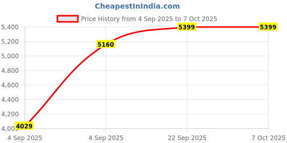 urbanladder.com usha shriram Resteria Bio Foam Single Size Coir Mattress usha shriram Price History Graph from 4 Sep 2025 to 7 Oct 2025