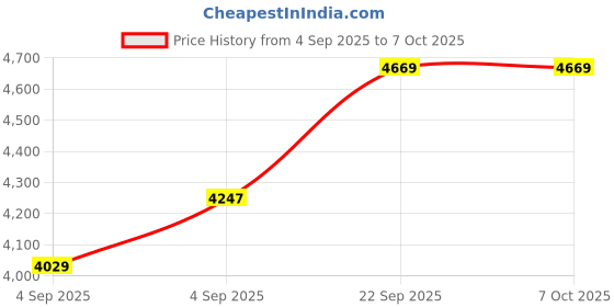 urbanladder.com usha shriram Resteria Bio Foam Single Size Coir Mattress usha shriram Price History Graph from 4 Sep 2025 to 6 Oct 2025