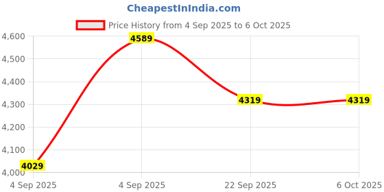 urbanladder.com usha shriram Resteria Bio Foam Single Size Coir Mattress usha shriram Price History Graph from 4 Sep 2025 to 5 Oct 2025