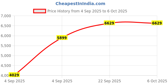 urbanladder.com usha shriram Resteria Bio Foam Single Size Coir Mattress usha shriram Price History Graph from 4 Sep 2025 to 6 Oct 2025