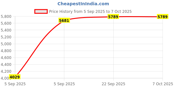 urbanladder.com usha shriram Resteria Bio Foam Single Size Coir Mattress usha shriram Price History Graph from 5 Sep 2025 to 7 Oct 2025