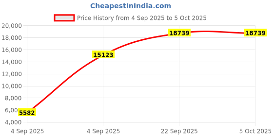 urbanladder.com usha shriram Resteria Golden Fibre Tech - Single Size - Mattress usha shriram Price History Graph from 4 Sep 2025 to 5 Oct 2025