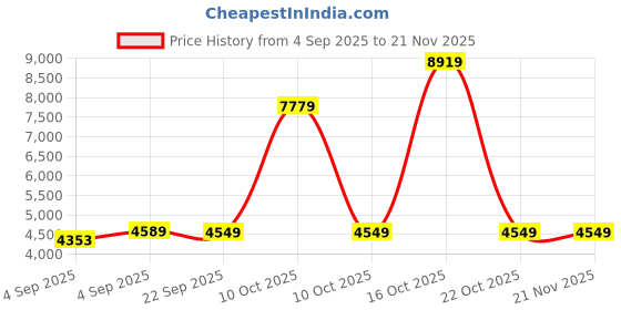 urbanladder.com usha shriram Resteria Golden Fibre Tech Single Size Mattress usha shriram Price History Graph from 4 Sep 2025 to 21 Nov 2025