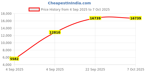 urbanladder.com usha shriram Resteria Golden Fibre Tech - Single Size - Mattress usha shriram Price History Graph from 4 Sep 2025 to 6 Oct 2025