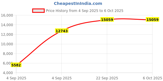 urbanladder.com usha shriram Resteria Golden Fibre Tech - Single Size - Mattress usha shriram Price History Graph from 4 Sep 2025 to 5 Oct 2025