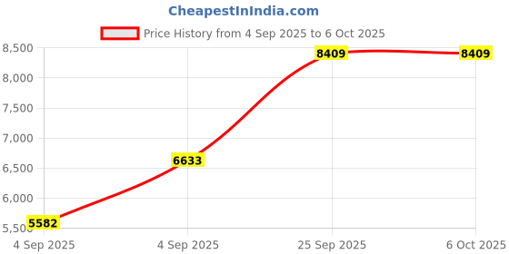 urbanladder.com usha shriram Resteria Golden Fibre Tech - Single Size - Mattress usha shriram Price History Graph from 4 Sep 2025 to 5 Oct 2025