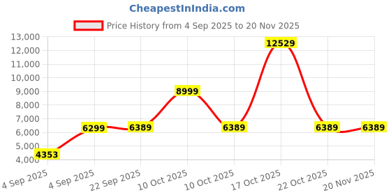 urbanladder.com usha shriram Resteria Golden Fibre Tech Single Size Mattress usha shriram Price History Graph from 4 Sep 2025 to 20 Nov 2025