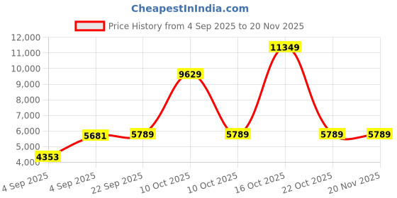 urbanladder.com usha shriram Resteria Golden Fibre Tech Single Size Mattress usha shriram Price History Graph from 4 Sep 2025 to 20 Nov 2025