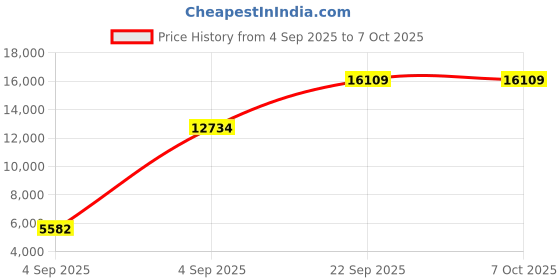 urbanladder.com usha shriram Resteria Golden Fibre Tech - Single Size - Mattress usha shriram Price History Graph from 4 Sep 2025 to 7 Oct 2025